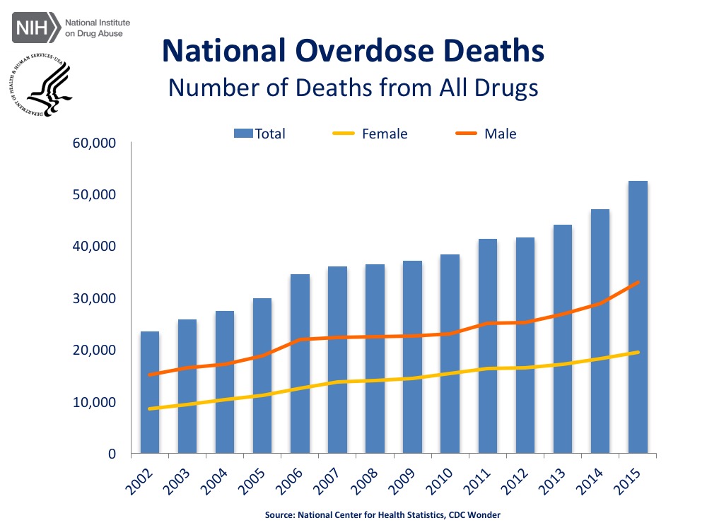 graph of overdose deaths in the united states