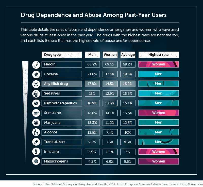 chart shows drug abuse statistics for men and women
